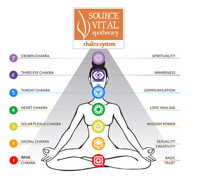 Understanding and Balancing Your 7 Chakras